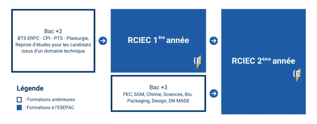 schéma RCIEC
